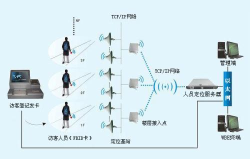 天镇县人员定位系统一号